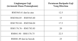 Pekeliling perkhidmatan bilangan 2 tahun 2019. Edisi Terkini Bayaran Insentif Wilayah Pindaan Elaun Dan Kemudahan Bagi Perkhidmatan Awam Dan Persekutuan The Kaki Wayang