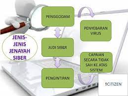 Definisi jenayah siber jenayah siber merupakan suatu bentuk perlakuan jenayah yang menggunakan sebarang jenis peranti elektronik melalui sambungan perkhidmatan internet yang 10 christina ulau (7 april 2013), jenayah siber sukar diatasi, mingguan sarawak, h. Ppt Jenayah Siber Powerpoint Presentation Free Download Id 3935265