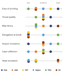 3d Matter Releases In Depth Study Detailing The Properties Of 3d Printing Polymers 3dprint Com The Voice Of 3d Printing Additive Manufacturing 3d Printing Diy Prints 3d Printing Materials