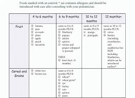 58 Credible Baby Development Food Chart