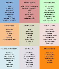 Always Think Of Alternate Connectives And Conjunctions To Use In Your Writing It Will Make Essay Writing Skills Transition Words And Phrases Transition Words