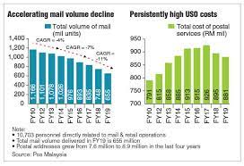 The postal regulatory commission approved usps postage rate changes for next year which are set to take effect on january 27, 2019. Pos Malaysia Needs More Than A Postage Hike The Edge Markets