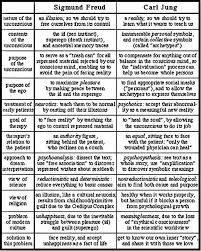 Similarities Nd Differences Between Freud And Jung Psychology Counseling Psychology Ap Psychology