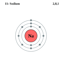 2,8,1 the electronic configuration of sodium can be shown in a diagram. All The Facts About The Element Sodium Atom Diagram Electron Configuration Atomic Structure