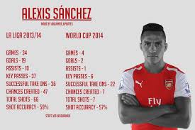 (born 19 dec, 1988) forward for inter milan. Gunner Updates On Twitter Alexis Sanchez Stats 2013 14 Arsenal Chi Http T Co D4ddwd3w4l