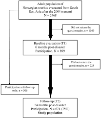 flow chart of participants in the study a postal