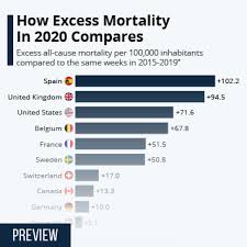 Maybe you would like to learn more about one of these? Chart How Excess Mortality Compares Statista