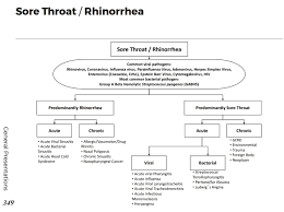Soga j., yakuwa y somatostatinoma/inhibitory syndrome: Causes Of Sore Throat Rhinorrhea Differential Diagnosis Grepmed