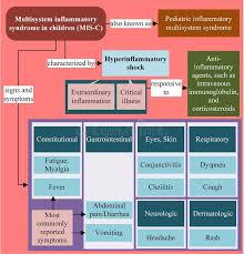 Image result for Multisystem Inflammatory Syndrome