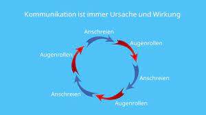 5 axiome watzlawick kommunikationsmodell axiom mit video