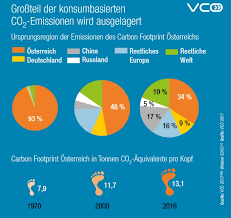 Ab jänner 2020 warten einige änderungen auf die verkehrsteilnehmer in österreich. Co2 Emissionen Des Verkehrs Nehmen Heuer Zum 5 Mal In Folge Zu Mobilitat Mit Zukunft