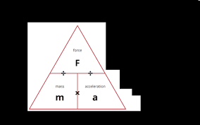 In order to use newton's second law, you need to correctly draw the free body diagram. What Is A Newton Isaac Newton Forces Primary Resources