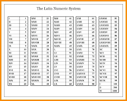Roman Numerals 1 To 1000 Chart Roman Numerals Pro