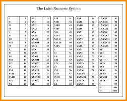 roman numerals 1 to 1000 chart roman numerals pro