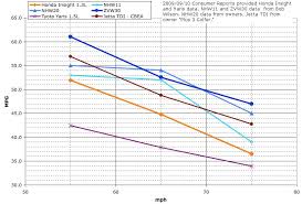 Consumer Reports Tests Speed Vs Mpg Comes To False