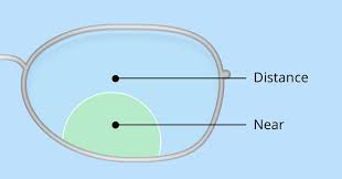 Formula associating focal length with radii of two surfaces: Bifocals And Trifocals A Complete Guide