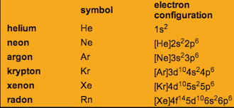 Or simply, ar 3d10 4s2 4p6 the electron configuration of krypton is: Electronic Configration Of Inert Gasas Radon Xenon Krypton Science Structure Of The Atom 13341339 Meritnation Com
