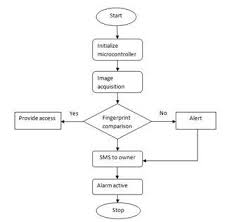 Flow Chart For The Security System Download Scientific Diagram