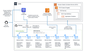 Set up your github actions workflow with a specific version of node.js. Create A Ci Cd Pipeline For Amazon Ecs With Github Actions And Aws Codebuild Tests Containers