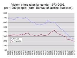 Crime In The United States Wikipedia