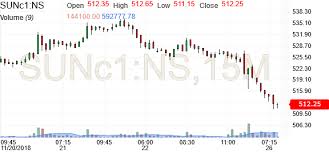 Sun Pharma Industries Ltd Future Stock Candlestick Chart