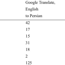 For more information and source, see on this link : Pdf A Comparative Study Of Google Translate Translations An Error Analysis Of English To Persian And Persian To English Translations