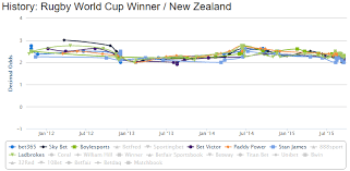 The 2015 Rugby World Cup Bettors Preferences