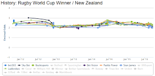 the 2015 rugby world cup bettors preferences