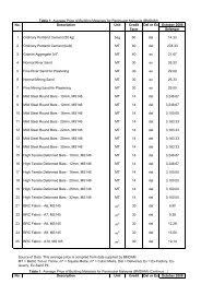 Construction building materials rate list in india. Cidb Average Price Of Building Materials Sm Bmdam
