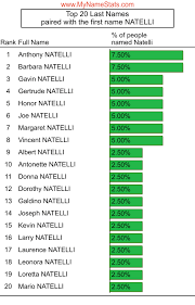 NATELLI Last Name Statistics by MyNameStats.com