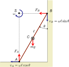Rotation Of A Slipping Ladder Physics Stack Exchange