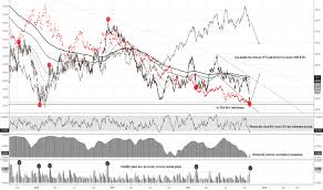 Oih Stock Price And Chart Amex Oih Tradingview