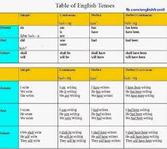 English For Beginners English Tenses English Grammar