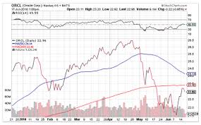 Stock Line Charts Technical Analysis Comtex Smartrend