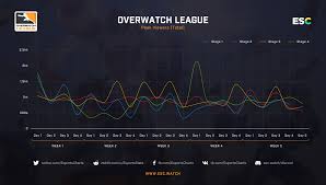 Overwatch League Results Of The First Season Esports Charts