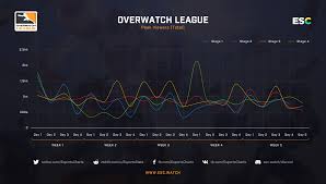 overwatch league results of the first season esports charts