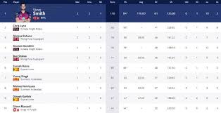 Ipl 2017 Points Table Srh Victory Sends Delhi Daredevils