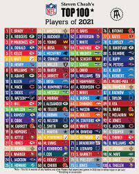 Nfl network began to reveal the top 100 players of 2021 on sunday evening. My Full Nfl Top 100 Players Of 2021 List Revealed Barstool Sports