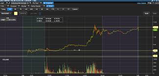 Cnet Stock Profit 5 303 In One Day Earn Money Trading