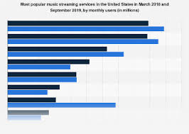 Starz has announced the movie and titles coming to their app in march 2020. Top U S Music Streaming Services By Users 2018 2019 Statista