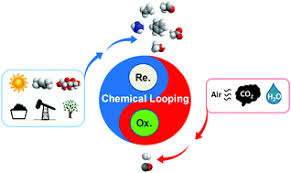 Looping is an inspiring creative tool that can benefit every producer. Chemical Looping Beyond Combustion A Perspective Energy Environmental Science Rsc Publishing