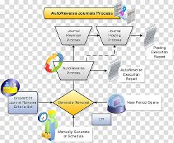 Flowchart Financial Statement Business Process Process Flow