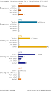 L A Police Commission Says Officers Shooting Of Black