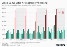Chart Video Game Sales Are Extremely Seasonal Statista