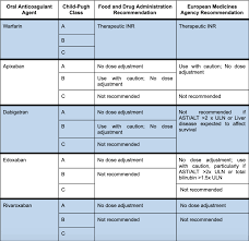 Using Direct Oral Anticoagulants In Special Populations Tl