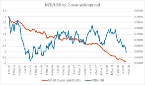 Fundamental Evaluation Series Nzd Usd Vs 2 Year Yield