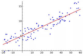 The Slope Of The Regression Line And The Correlation Coefficient In 2020 Regression Linear Regression Scatter Plot