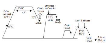 Process Flow Chart Of Yarn Dyeing Wiring Schematic Diagram