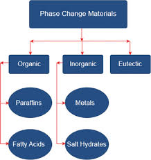 41 37 prediksi ai : A Review On Thermophysical Properties Of Nanoparticle Enhanced Phase Change Materials For Thermal Energy Storage Springerlink