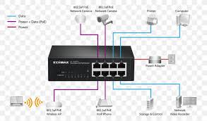 A network interface card is either integrated into the motherboard of the computer or installed separately in the device.there are also usb versions of ethernet cards, such as external. Network Switch Power Over Ethernet Wiring Diagram Gigabit Ethernet Png 800x481px Network Switch Cable Computer Network